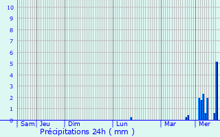 Graphique des précipitations prvues pour Mantes-la-Jolie