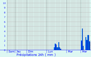 Graphique des précipitations prvues pour Wrrstadt