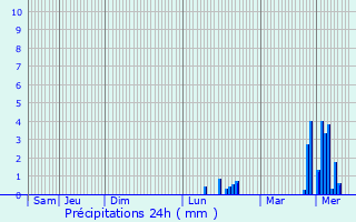 Graphique des précipitations prvues pour Bucilly