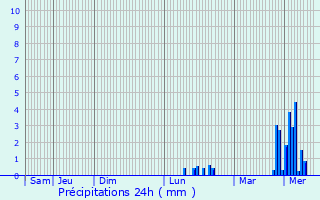 Graphique des précipitations prvues pour Harcigny
