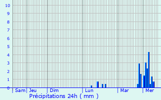 Graphique des précipitations prvues pour Cilly