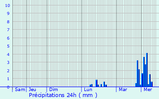 Graphique des précipitations prvues pour Gronard