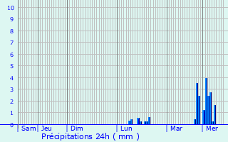 Graphique des précipitations prvues pour Lem