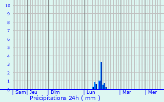 Graphique des précipitations prvues pour Draguignan