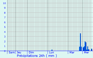 Graphique des précipitations prvues pour Manicamp