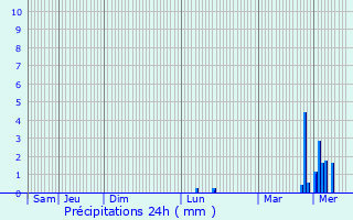 Graphique des précipitations prvues pour Gibercourt