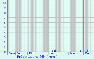 Graphique des précipitations prvues pour Bayenghem-ls-perlecques