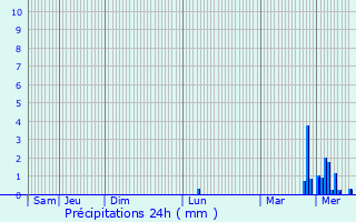 Graphique des précipitations prvues pour Abbcourt