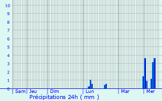 Graphique des précipitations prvues pour Bietigheim-Bissingen