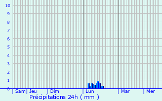 Graphique des précipitations prvues pour Saint-Victoret