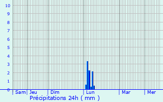 Graphique des précipitations prvues pour La Couvertoirade
