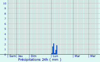 Graphique des précipitations prvues pour Roquefort-sur-Soulzon