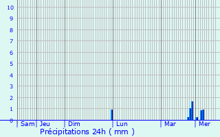 Graphique des précipitations prvues pour Wehr