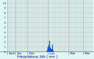 Graphique des précipitations prvues pour Mont-Roc