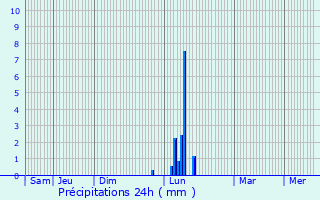 Graphique des précipitations prvues pour Cabannes