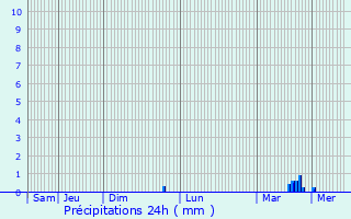 Graphique des précipitations prvues pour Haaltert