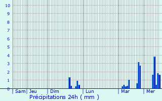 Graphique des précipitations prvues pour Sainte-Foy-Saint-Sulpice