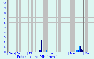 Graphique des précipitations prvues pour Thugny-Trugny