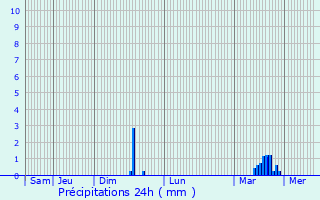 Graphique des précipitations prvues pour Luxmont-et-Villotte