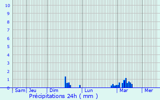 Graphique des précipitations prvues pour Thzy-Glimont