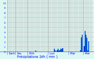 Graphique des précipitations prvues pour Effry