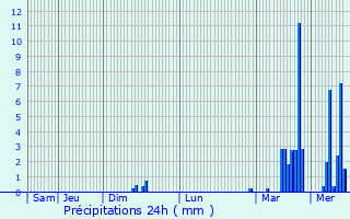 Graphique des précipitations prvues pour Landos