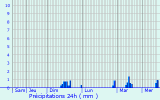 Graphique des précipitations prvues pour Chitry-les-Mines