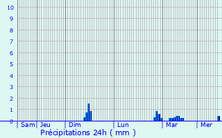 Graphique des précipitations prvues pour Saint-Bonnot