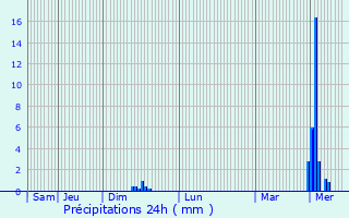 Graphique des précipitations prvues pour Hamme