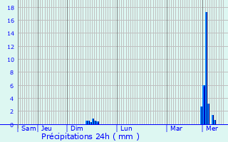 Graphique des précipitations prvues pour Dendermonde
