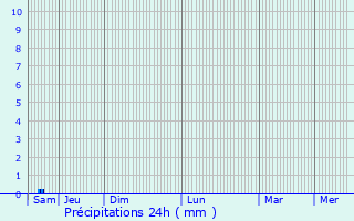 Graphique des précipitations prvues pour Saint-Capraise-de-Lalinde