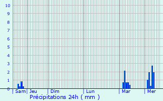 Graphique des précipitations prvues pour La Guerche-sur-l