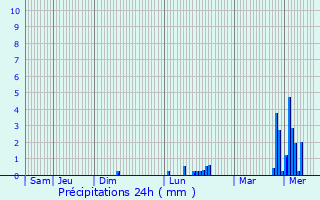 Graphique des précipitations prvues pour Chigny