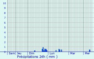 Graphique des précipitations prvues pour Baume-les-Dames