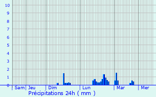 Graphique des précipitations prvues pour Saint-Mars-d