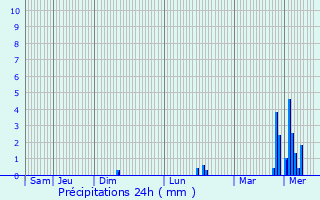 Graphique des précipitations prvues pour Etreux