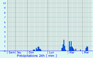 Graphique des précipitations prvues pour Montel-de-Gelat