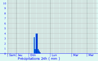 Graphique des précipitations prvues pour Port-Saint-Louis-du-Rhne