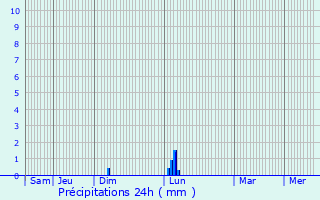 Graphique des précipitations prvues pour Svrac-l
