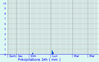 Graphique des précipitations prvues pour Najac