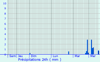 Graphique des précipitations prvues pour Chlons-en-Champagne