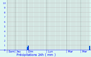 Graphique des précipitations prvues pour Angoulme