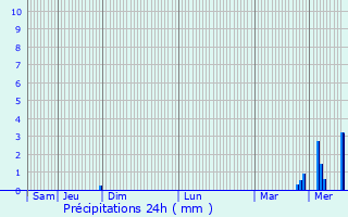 Graphique des précipitations prvues pour Montmirail