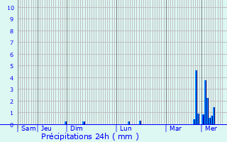 Graphique des précipitations prvues pour Brancourt-le-Grand