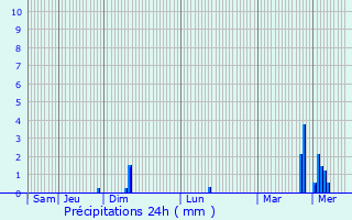 Graphique des précipitations prvues pour Vimy