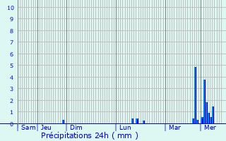 Graphique des précipitations prvues pour treillers