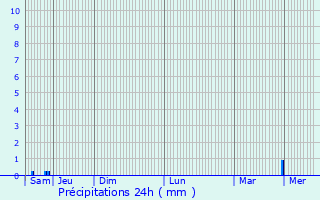 Graphique des précipitations prvues pour Houvin-Houvigneul