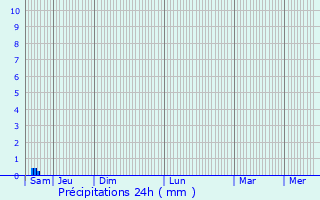 Graphique des précipitations prvues pour Calamane