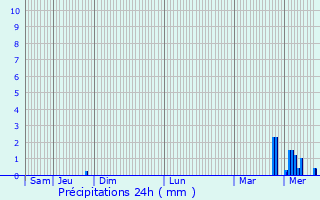 Graphique des précipitations prvues pour Breteuil