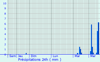 Graphique des précipitations prvues pour Villedieu-les-Poles